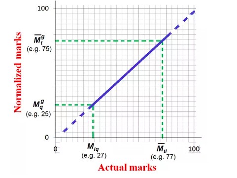 How is the Normalization method used to calculate the GATE Result?